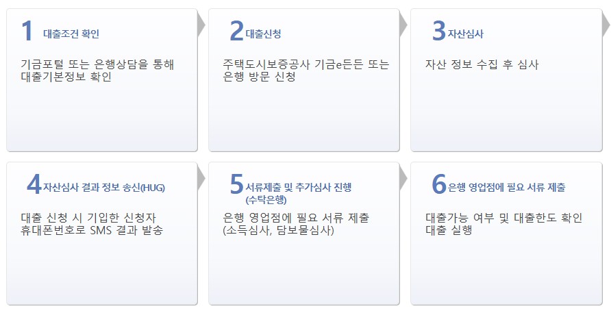 신생아 특례 디딤돌대출 이용절차