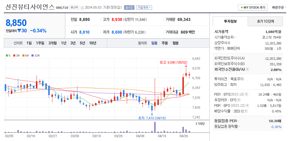 선진뷰티사이언스 일봉차트