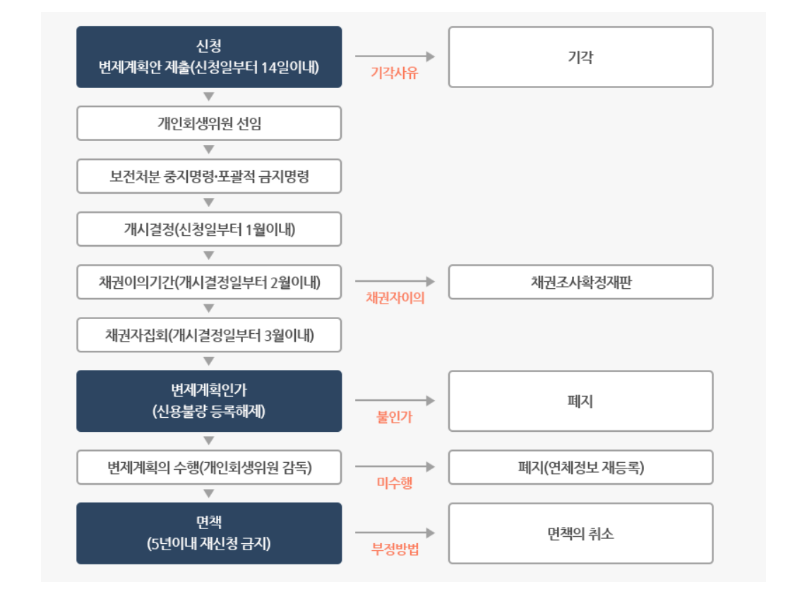 개인회생절차 프로세스 흐름도