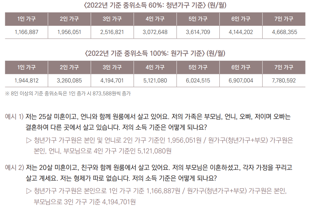 청년 월세지원 조건