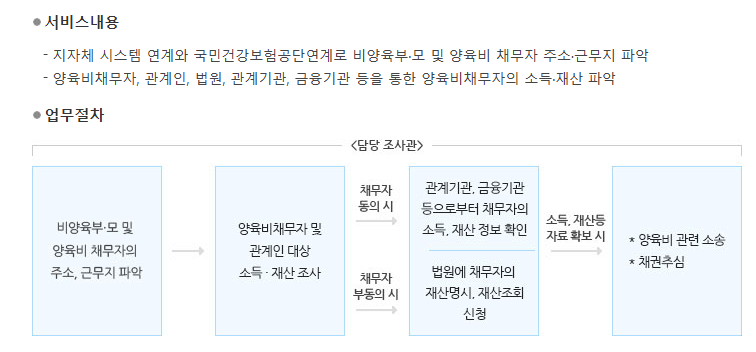 한부모가정 지원금 양육비 미지급 소송