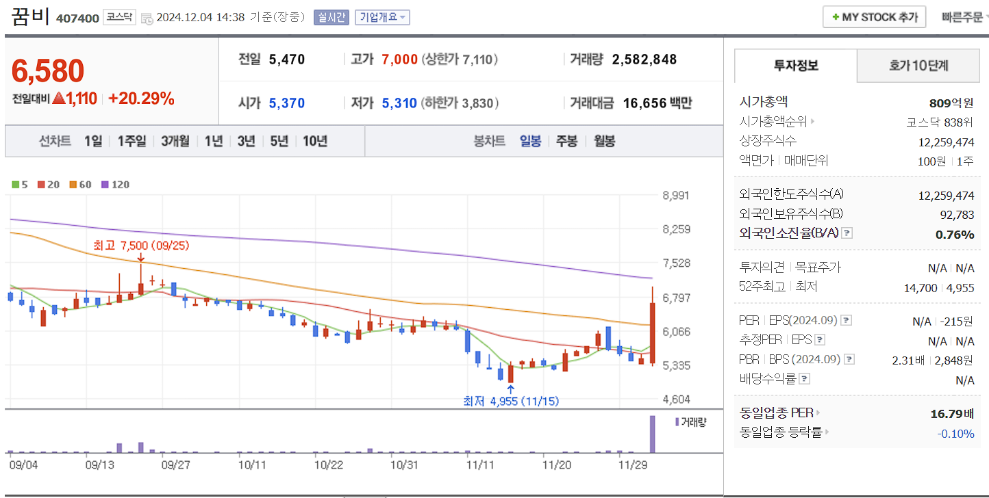 저출산 관련주 꿈비 일봉 차트