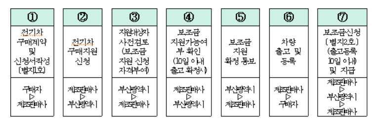 부산 전기차 보조금 금액 지원대상 신청방법 확인