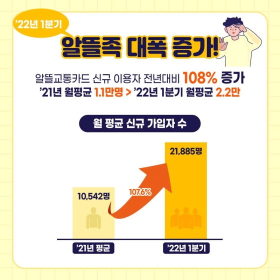 2022년 충남형 추가된 대중교통비를 최대 30% 할인해 주는 알뜰 교통카드 온라인 신청