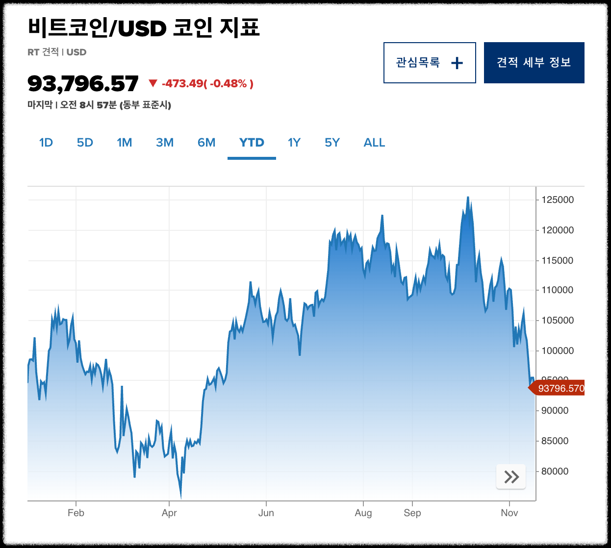 📉 비트코인 약세장 심화? 유동성 우려가 만든 하락장의 실체 정리
