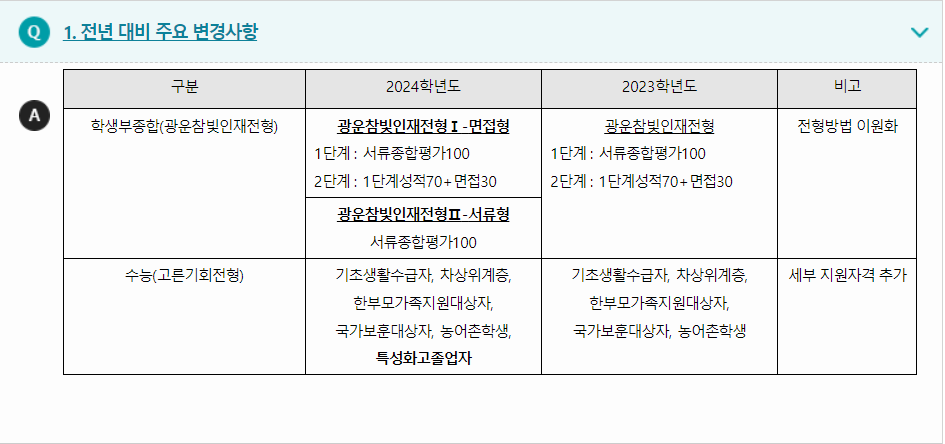 2024학년도 광운대학교 전형평가기준 전년 대비 주요 변경사항