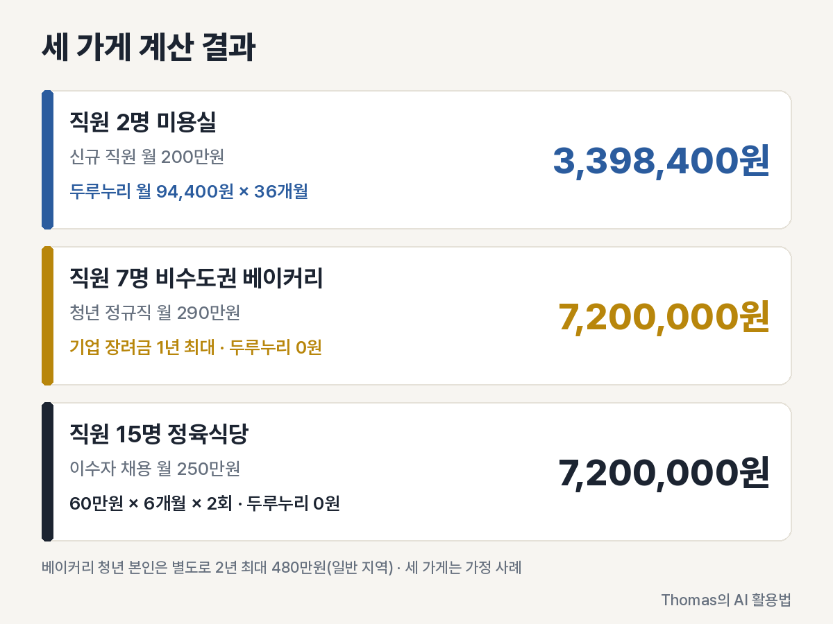 미용실, 비수도권 베이커리, 정육식당 세 예제의 고용지원금 계산 단계와 결과 금액