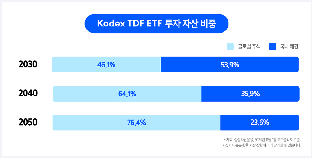 TDF 액티브 ETF 3종 비교 추천