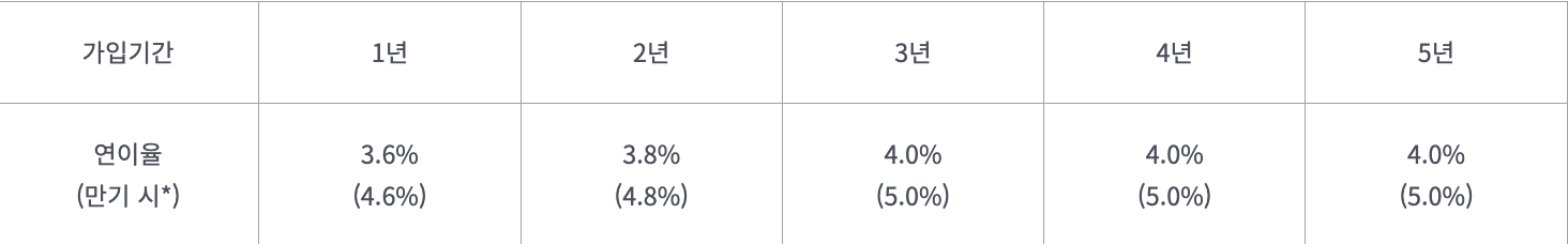 미소드림적금&#44; 최대이자10%적금&#44; 고금리적금&#44; 서민금융진흥원&#44; 성실상환자적금&#44; 미소금융&#44; 채무조정