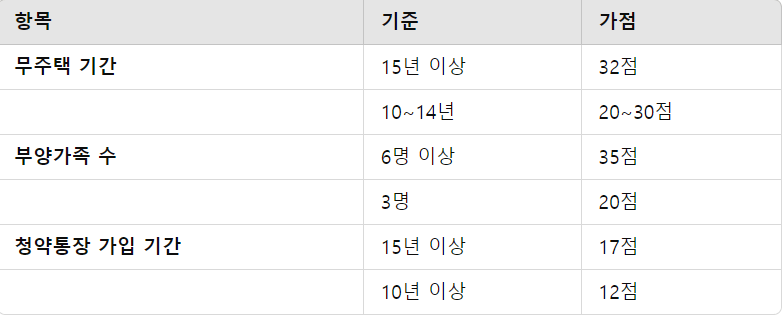 청약 가점 기준표
