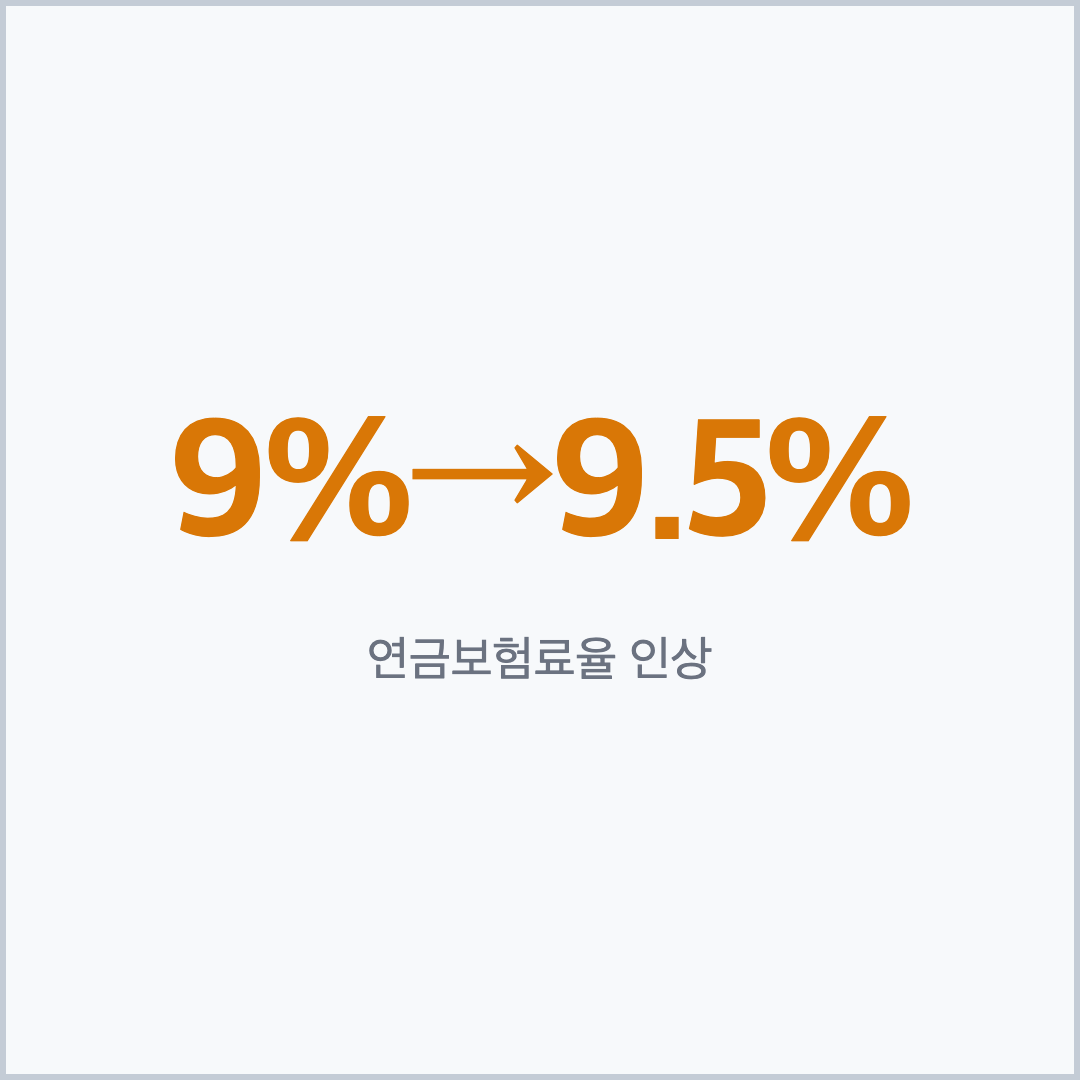 2026년 국민연금 보험료율 9%에서 9.5% 인상