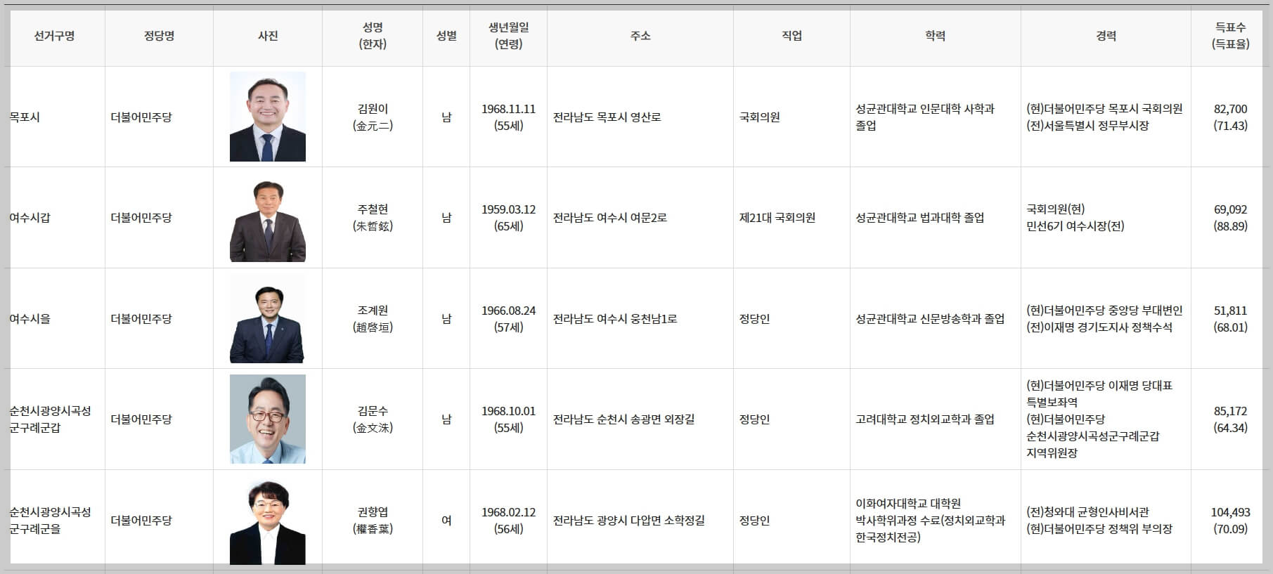 전라남도 국회의원 당선인