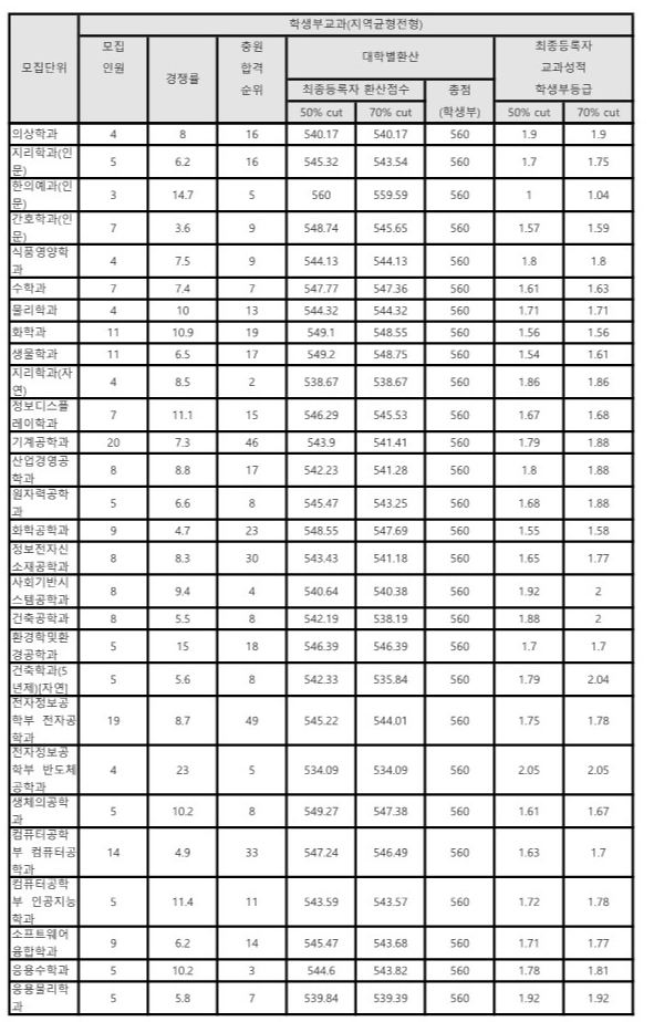 경희대 교과전형 수시등급: 지역균형전형