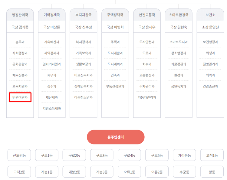 구로구청-조직도