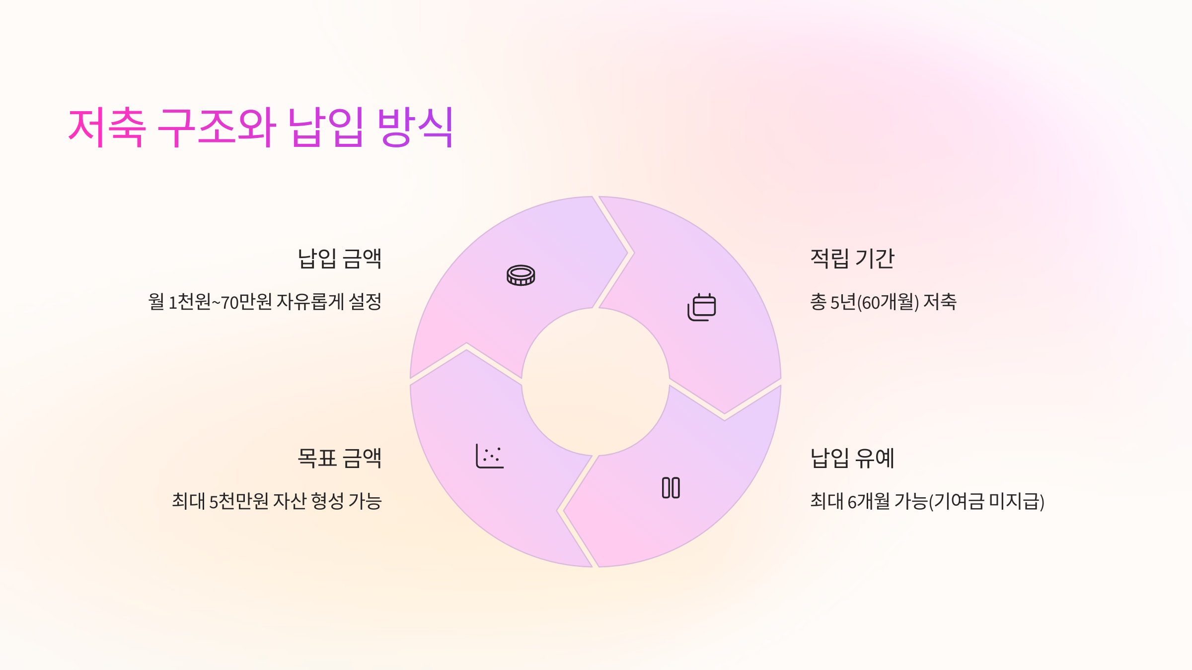 저축 구조와 납입 방식 💰