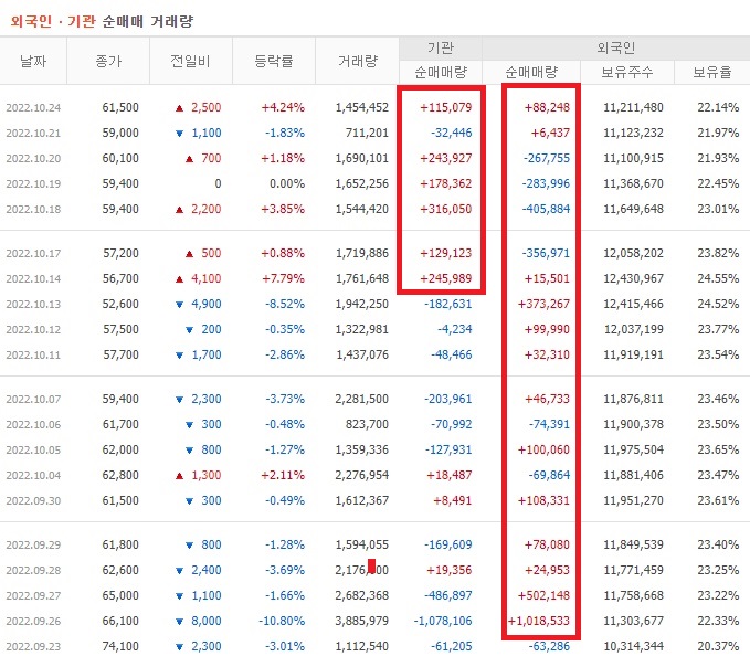 한화에어로스페이스 9월 ~ 10월 외국인 기관 순매수