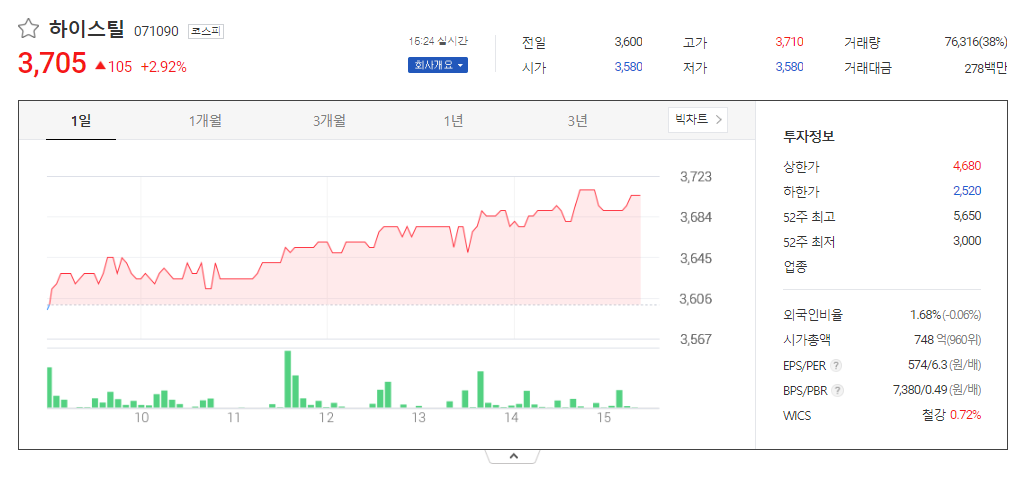 ' 하이스틸 ' 주가 전망과 목표주가, 기업 정보 분석 - 하이스틸 주가 전망 상태 시장 흐름 분석 ' 하이스틸 ' 주가 전망과 목표주가, 기업 정보 분석 - 하이스틸 주가 전망 상태 시장 흐름 분석