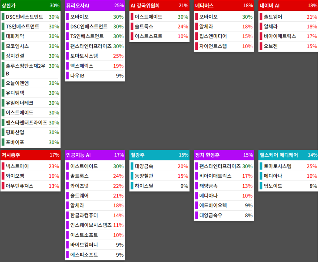 테마에 따른 종목 상승