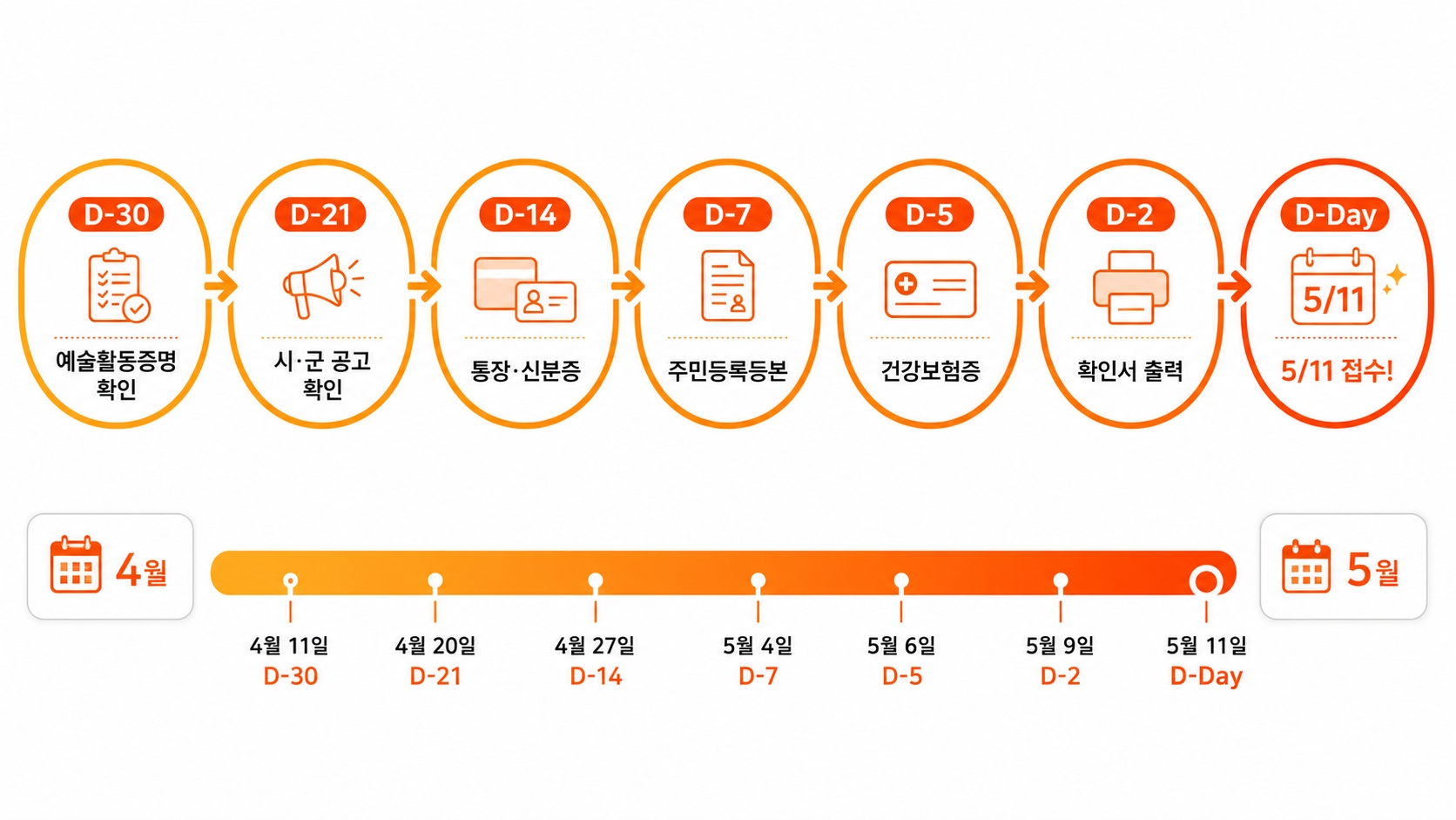 예술인 기회소득 D-30부터 D-Day까지 6주 준비 타임라인 인포그래픽