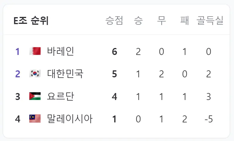 2023-카타르-아시안컵-E조-순위-결과