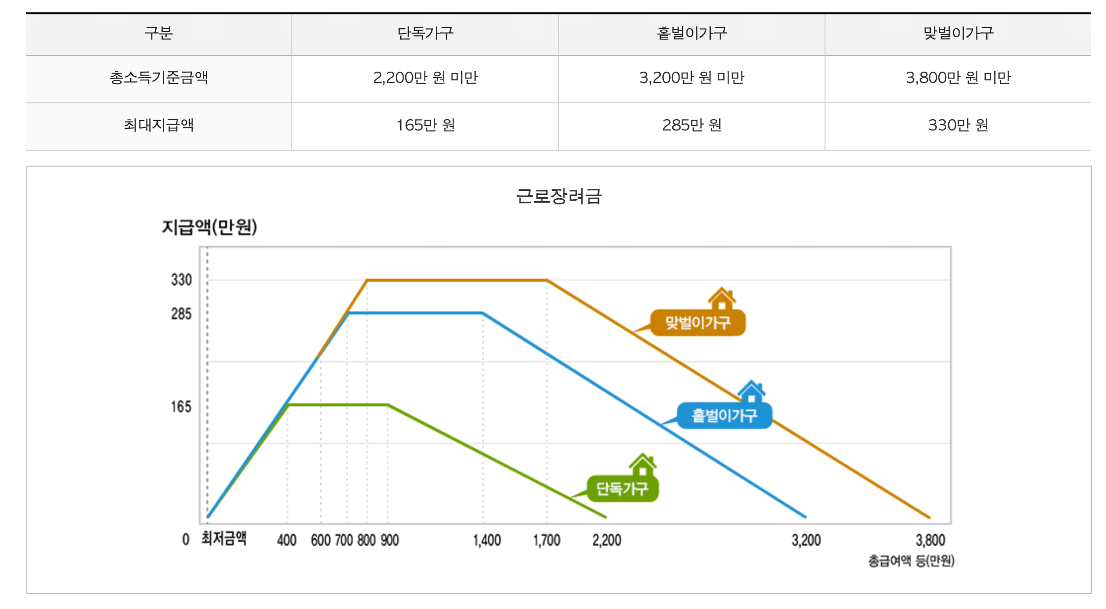 근로장려금