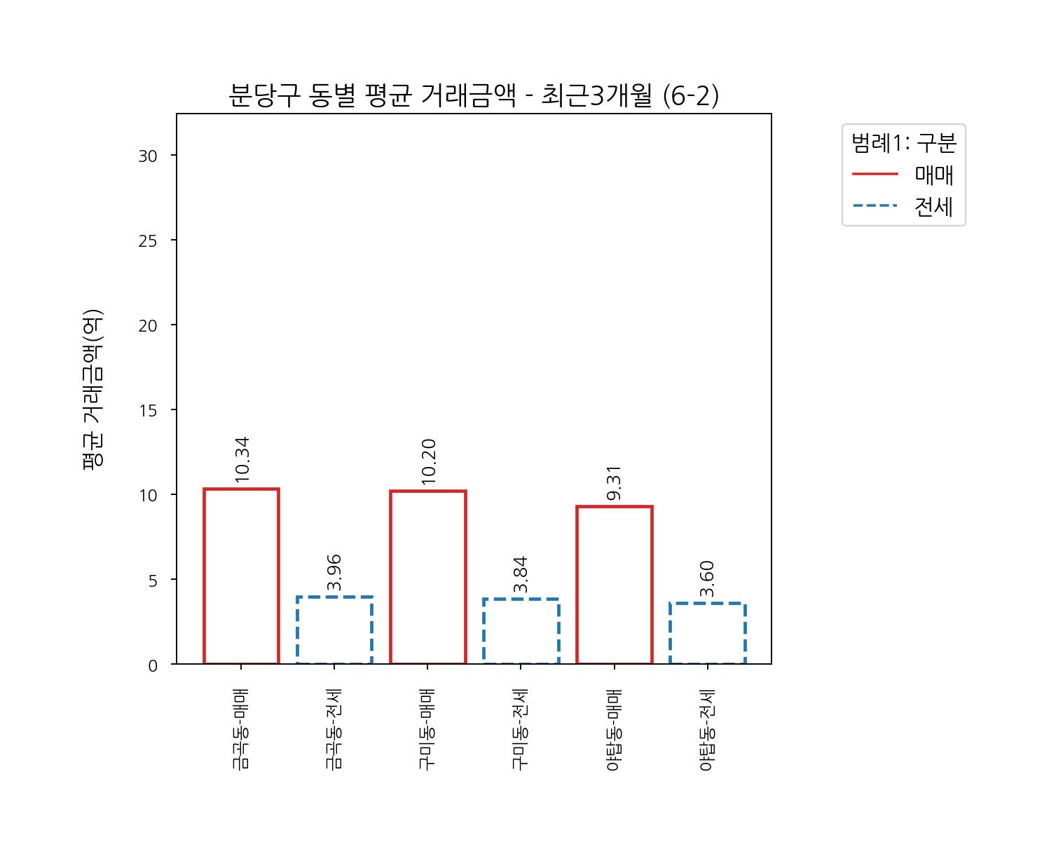 성남시 분당구 아파트 매매 전세