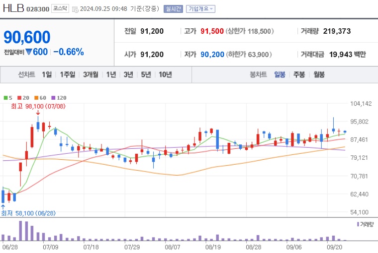 HLB 주가 (0925)