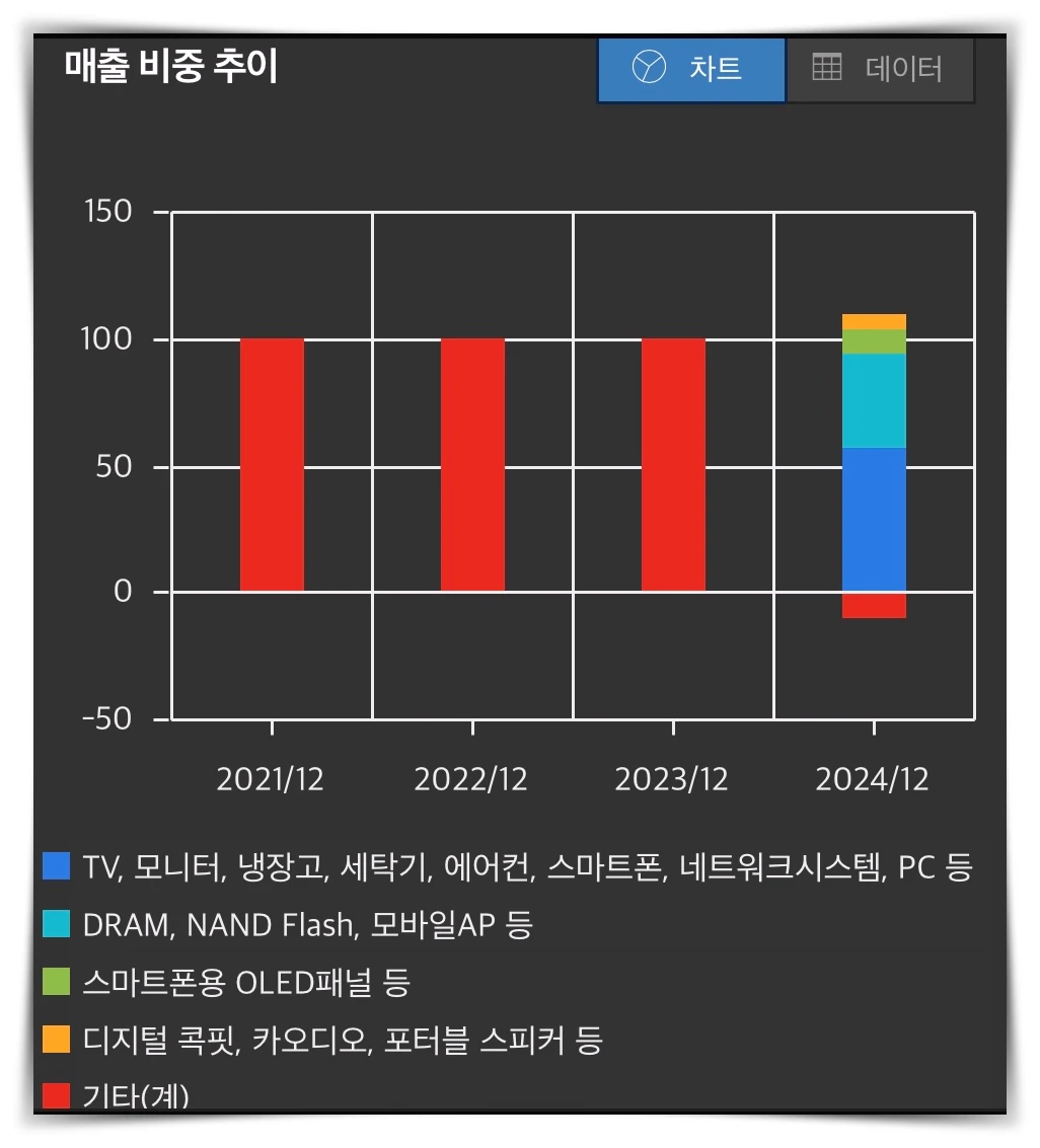 삼성전자-매출비중추이