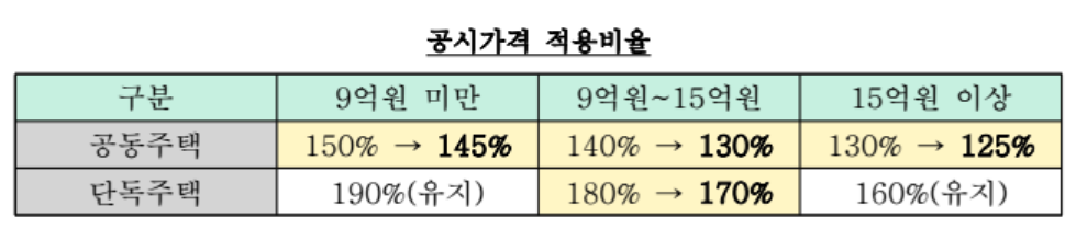 공시가격 적용 비율