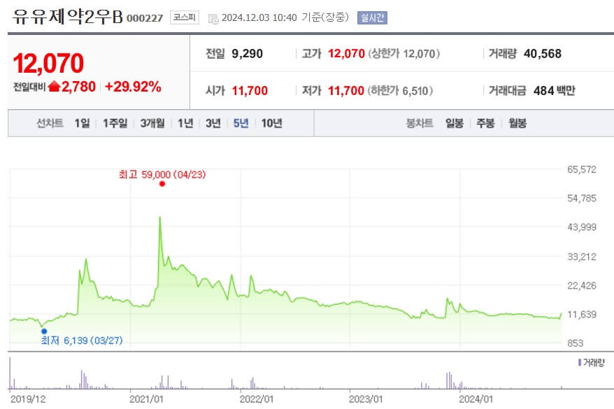 유유제약2우B 주가