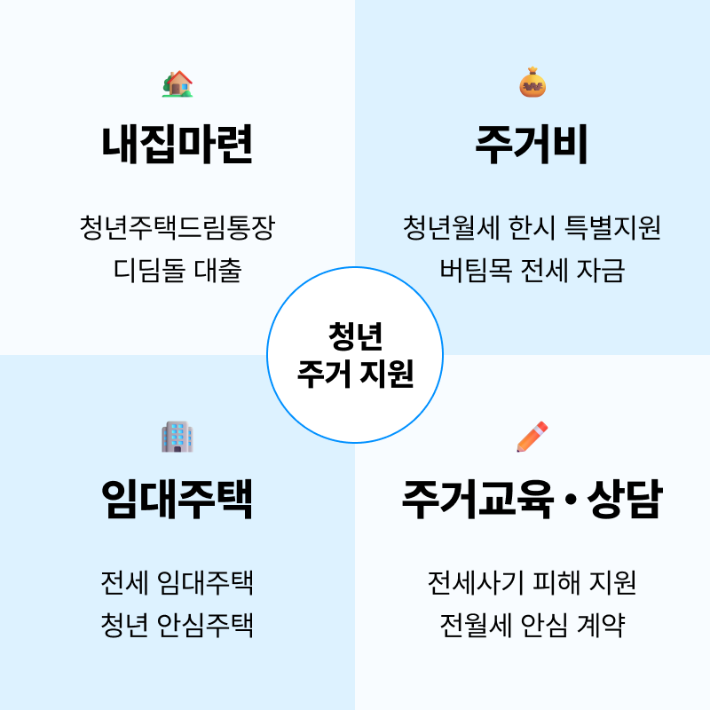 2025년도 청년 주거지원 정책 신청 방법과 절차