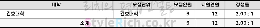 2022학년도 고려대 의료인력전문학사편입 경쟁률