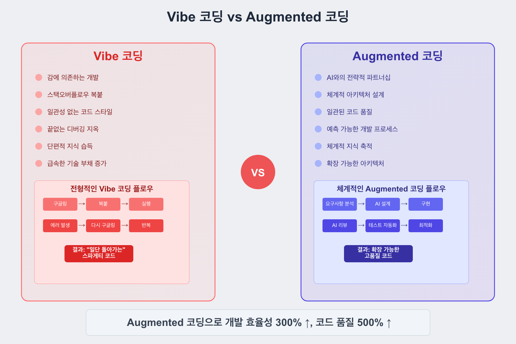 바이브코딩(vibe coding)가 증강코딩(augmented coding)간의 비교점을 분석합니다.