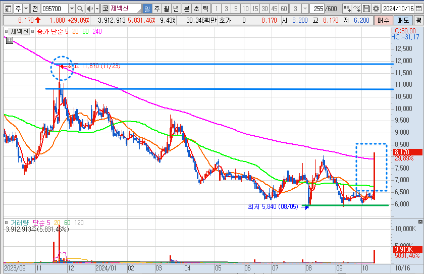 제넥신 일봉 차트 분석