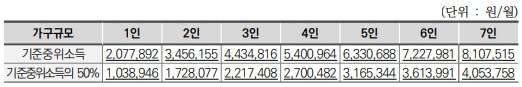 차상위계층 기준중위소득
