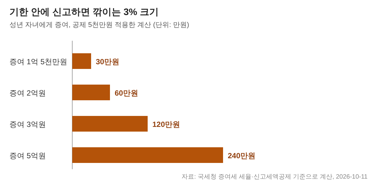 신고하면 깎이는 3%