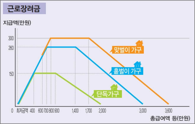 지급금액표