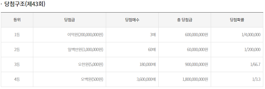 스피또 500 
