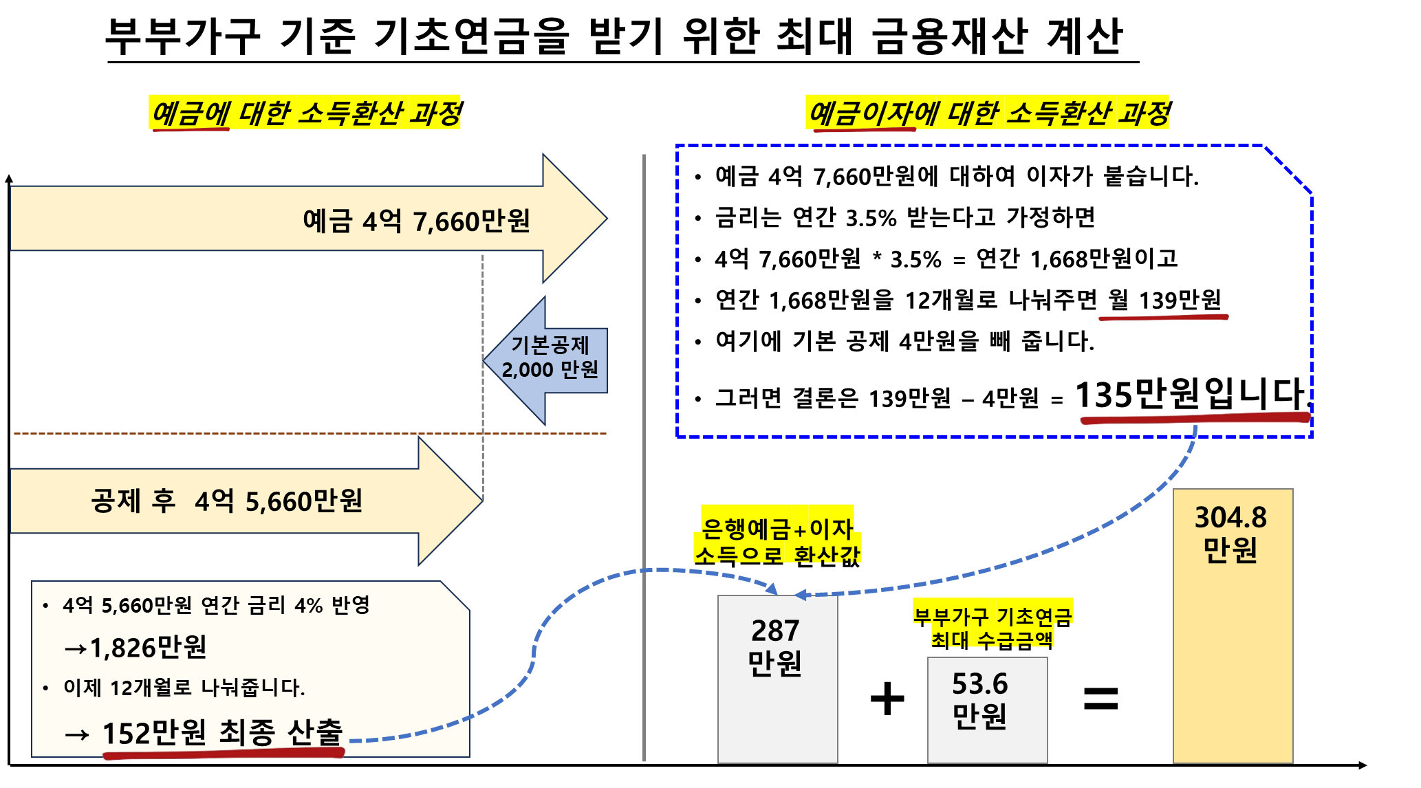 부부가구 기준 기초연금을 받기 위한 최대 금용재산 계산