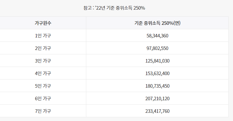 청년도약계좌 소득조건