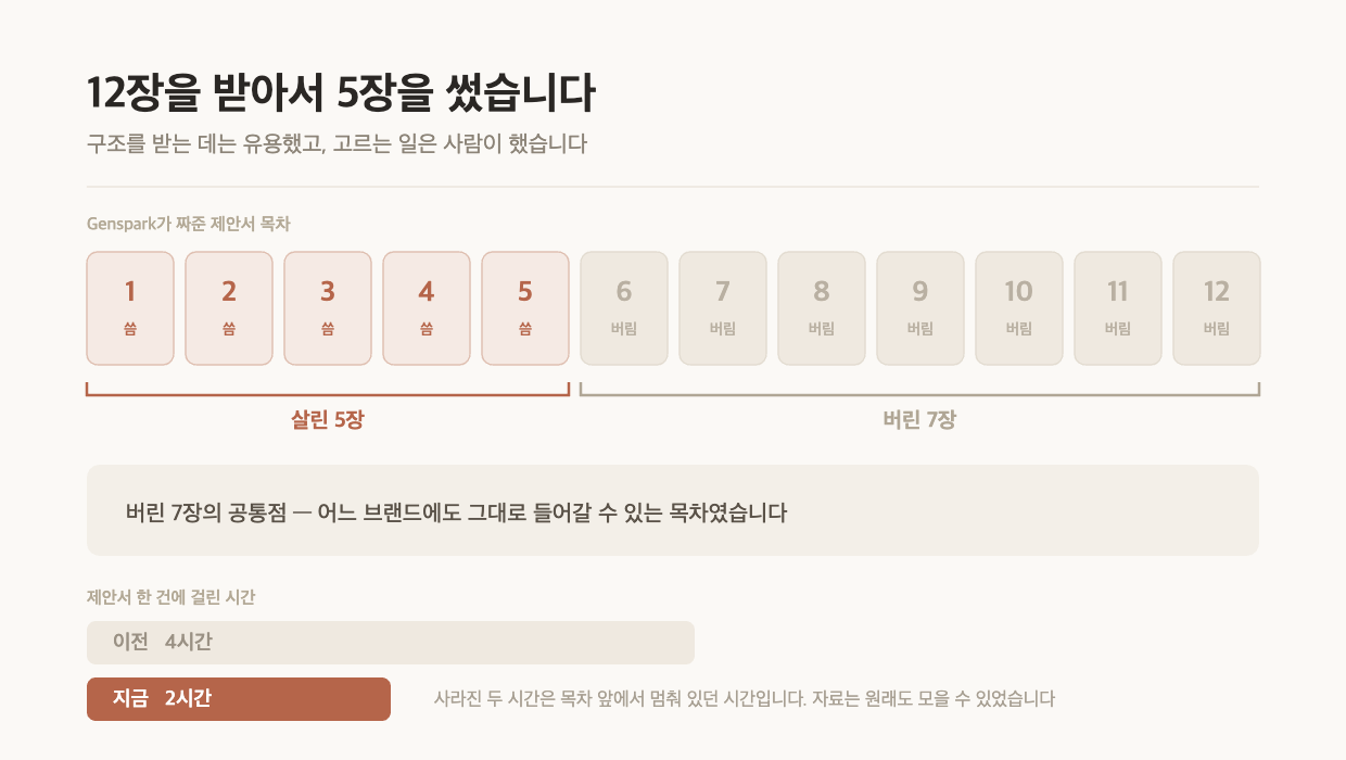 Genspark가 짜준 12장 중 살린 건 5장입니다. 줄어든 두 시간은 자료를 모으는 시간이 아니라 목차 앞에서 멈춰 있던 시간이었습니다