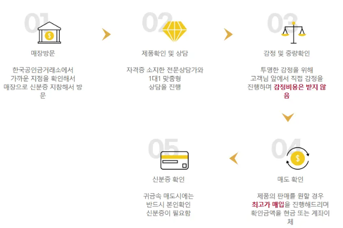 금 매입절차