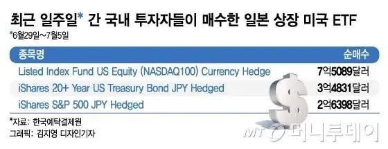 일본상장-미국ETF