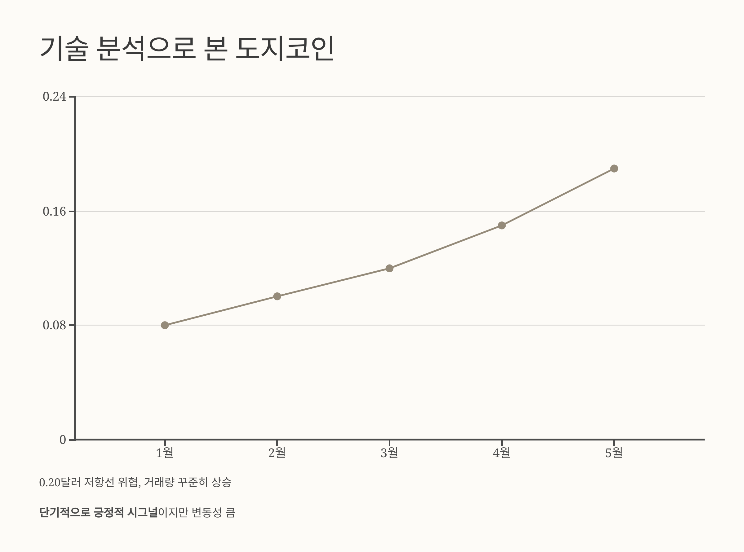 🐶 2025년 5월 도지코인, 다시 웃을 때가 왔을까?