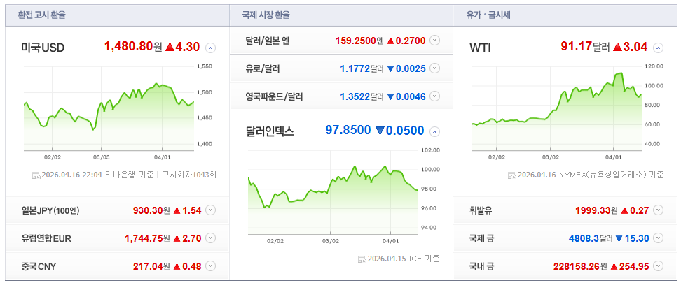 2026-04-16, 22시 04분 주요국가 환율현황 [출처=네이버 Pay 증권 제공]