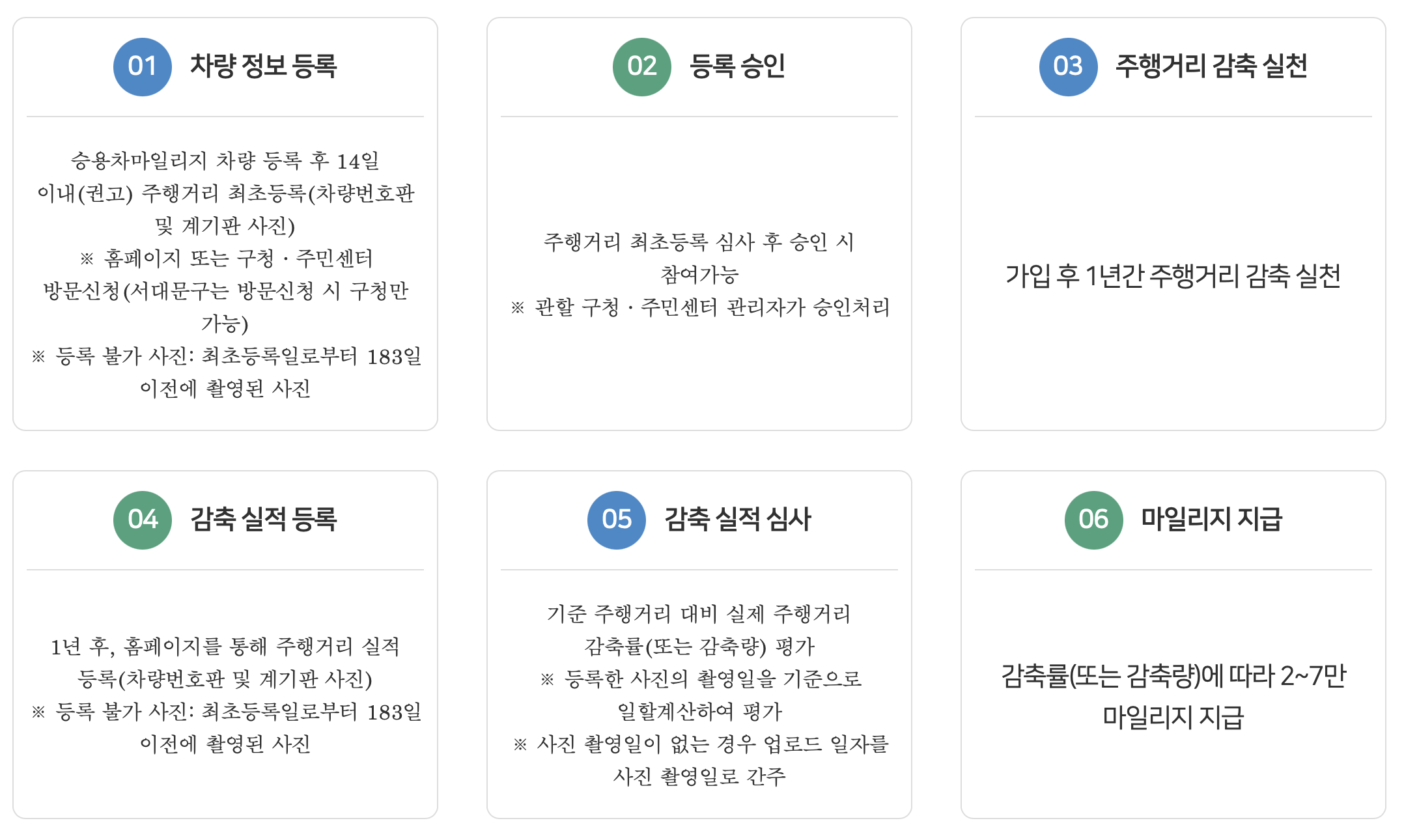 승용차마일리지 서비스, 주행거리 등록으로 마일리지 사용하기