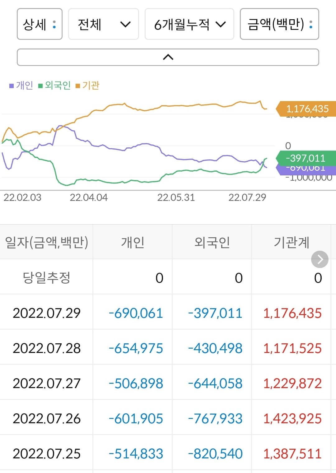 LG에너지솔루션 누적 수급