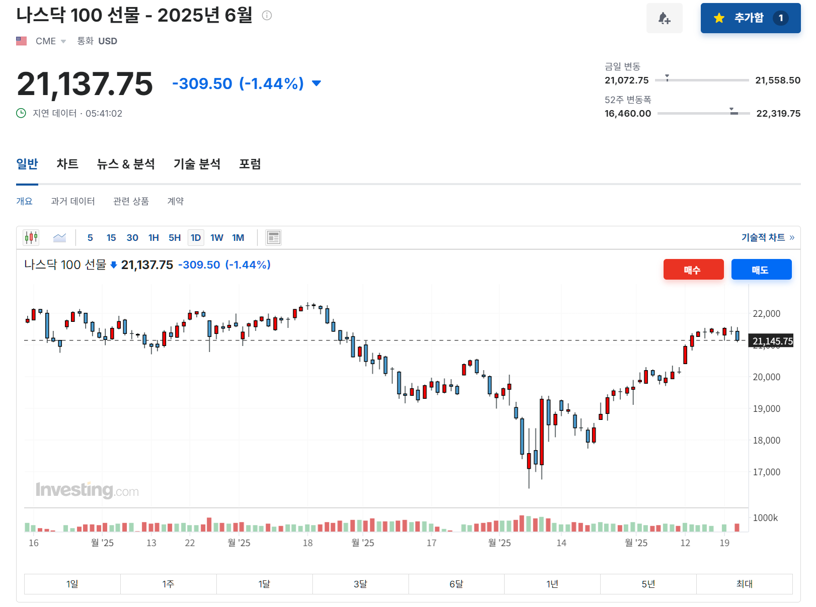2025년 5월 21일 나스닥 100 선물 지수 차트