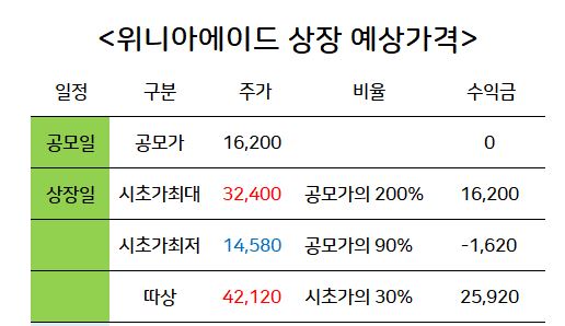 위니아에이드상장일