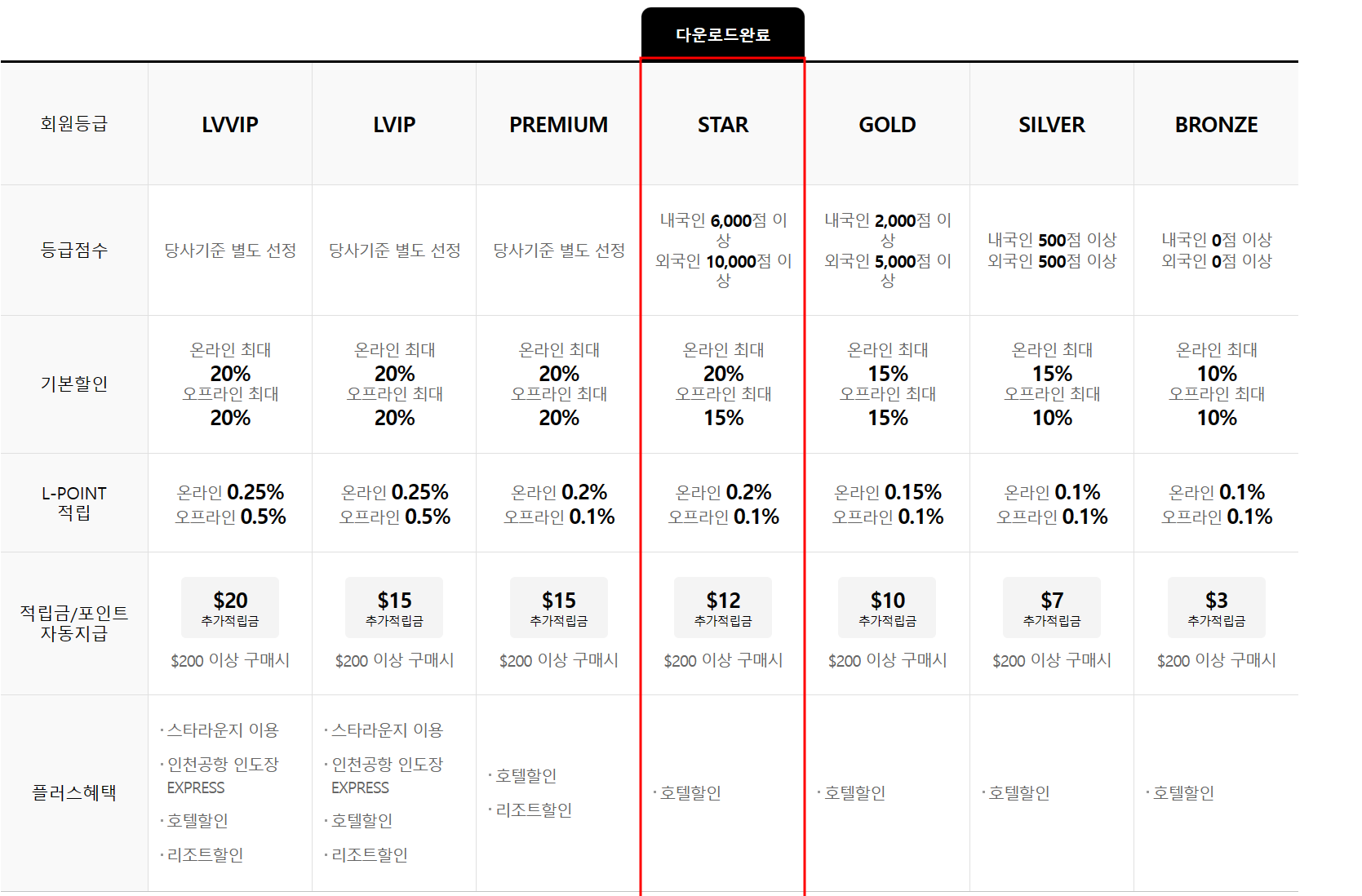 롯데 인터넷 면세점 적립금 및 할인혜택